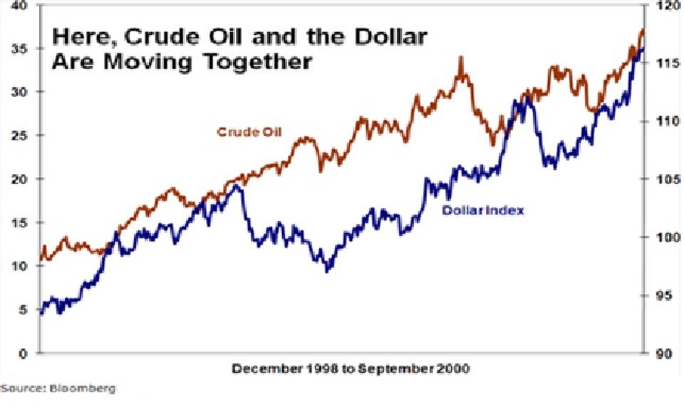 Here, Crude Oil and the Dollar Are Moving Together
