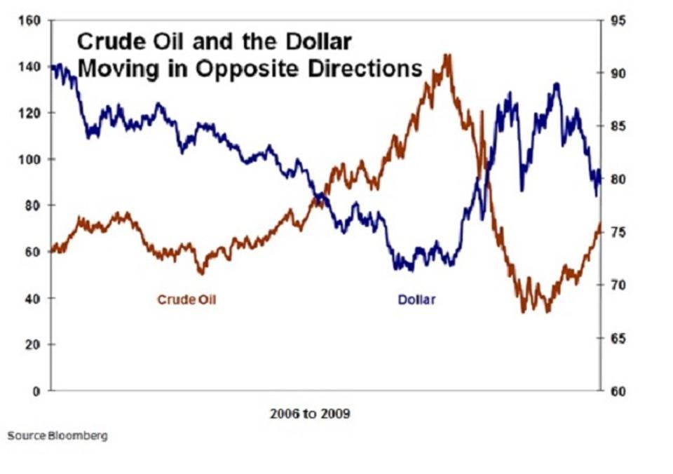 Crude Oil and the Dollar Moving in Opposite Directions