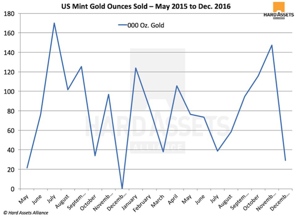 US Mint Gold Ounces Sold - May 2015 to Dec. 2016