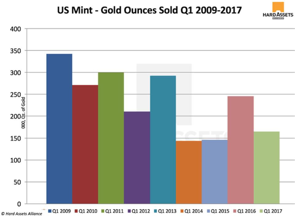 US Mint - Gold Ounces Sold Q1 2009-2017