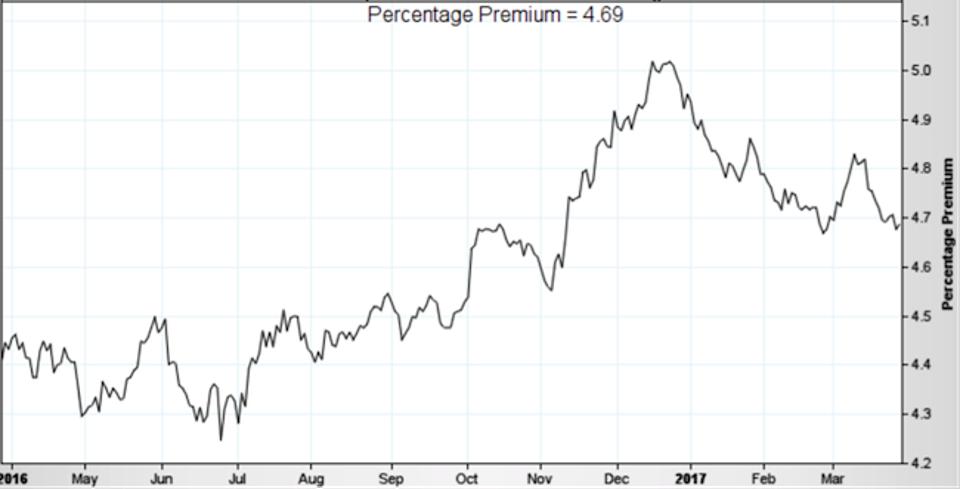Percentage Premium = 4.69